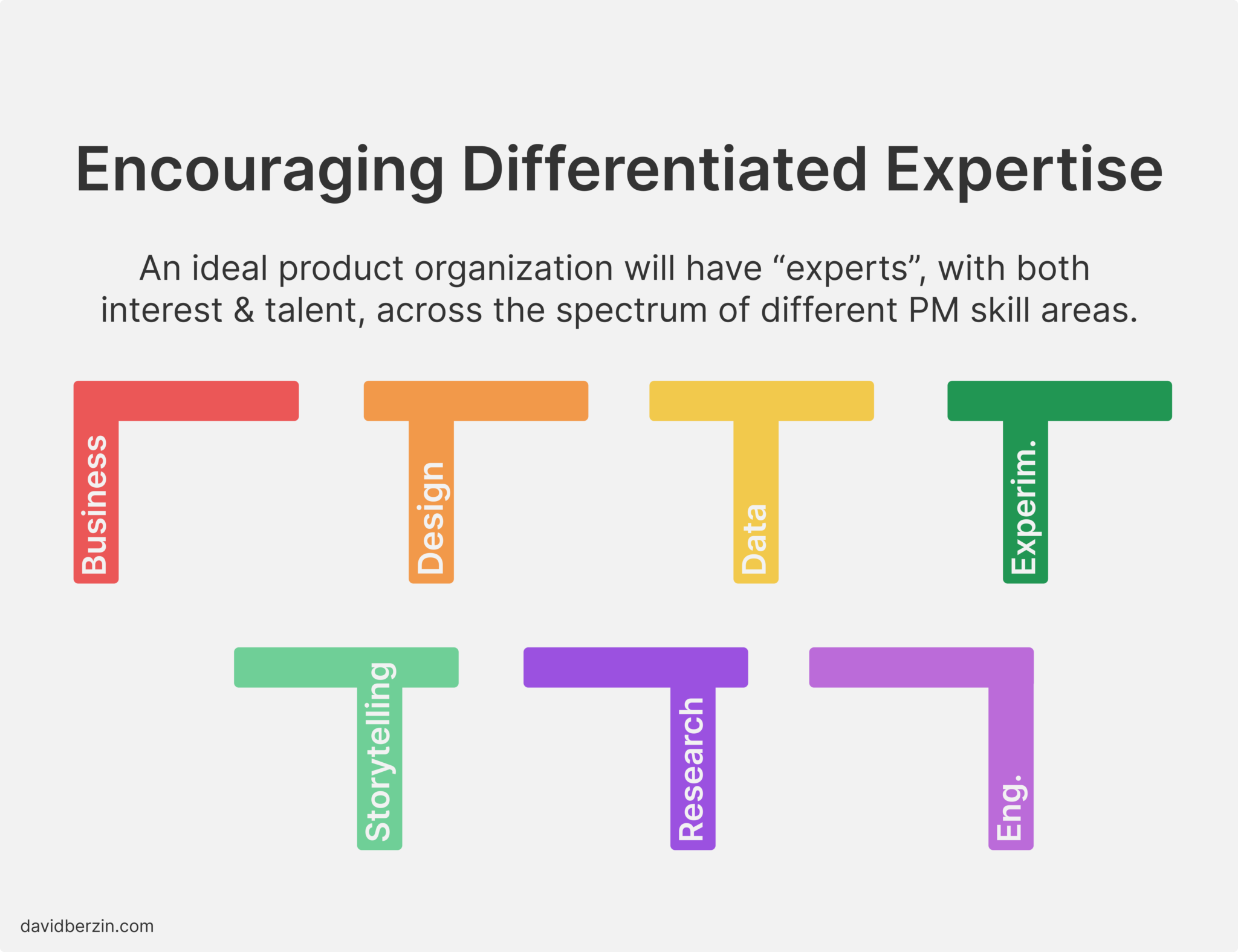 Encouraging differentiated expertise