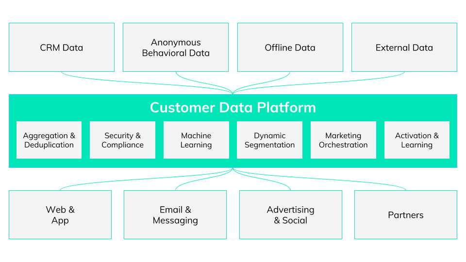 Goldilocks Criteria: Customer Data Platforms
